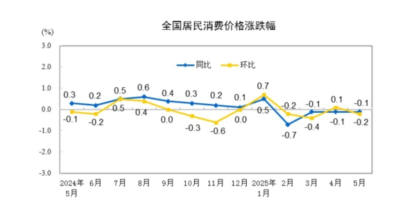 魔投网 国家统计局发布！部分领域供需关系有所改善