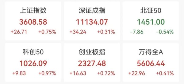 恒信期货 重回3600点！牛市“旗手”，涨停！