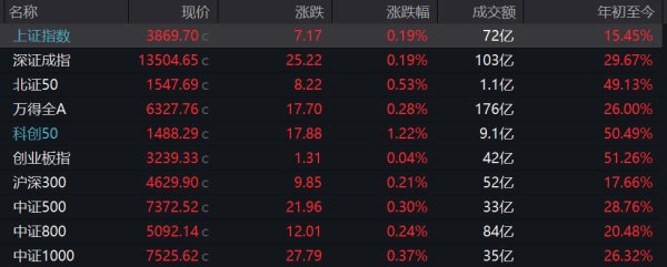 配配查 A股三大指数集体高开 有色金属板块领涨