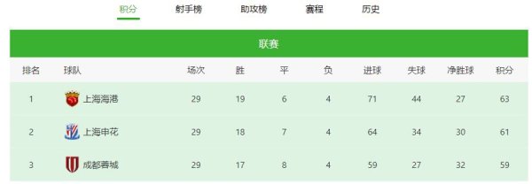 元宝枫资本 上海是冠军！申城职业足球包揽中超三连冠成定局，天空到底是红还是蓝？